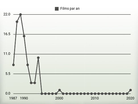 Films par an