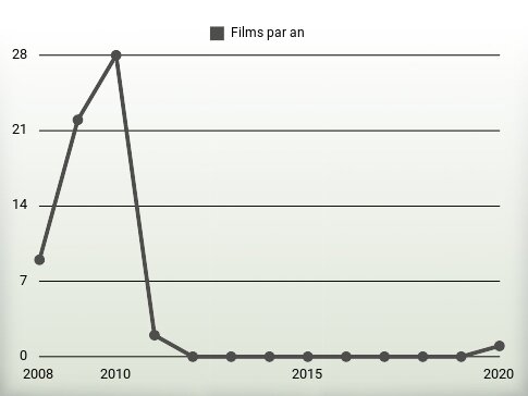 Films par an