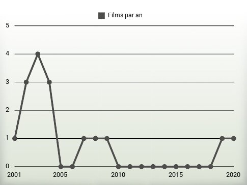 Films par an