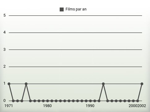 Films par an