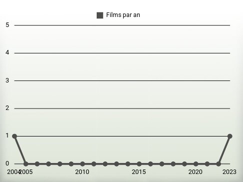 Films par an