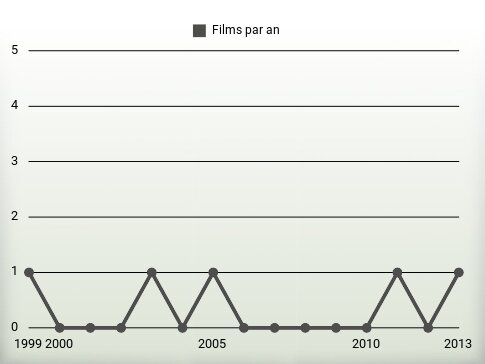 Films par an