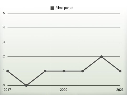 Films par an