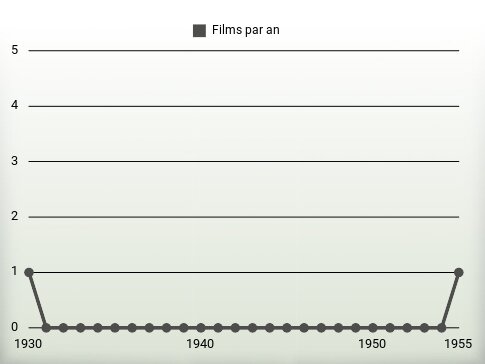 Films par an