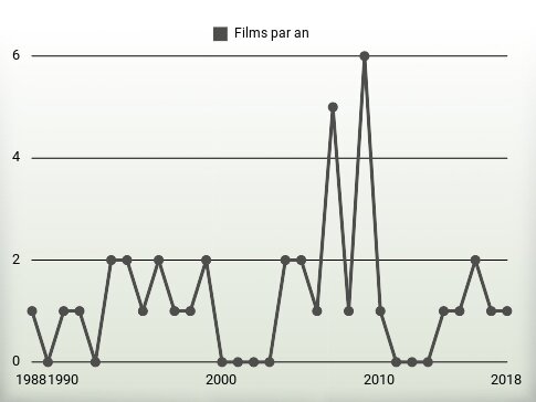 Films par an