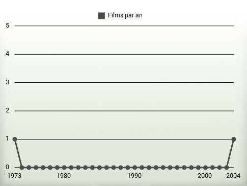 Films par an