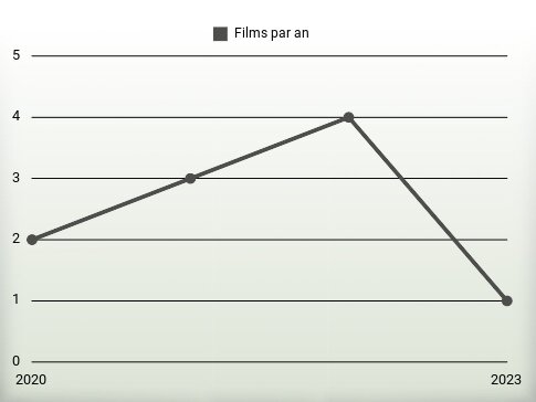 Films par an