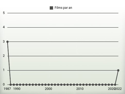 Films par an