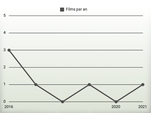 Films par an