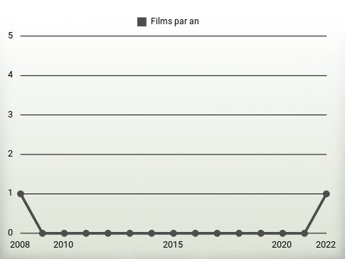 Films par an