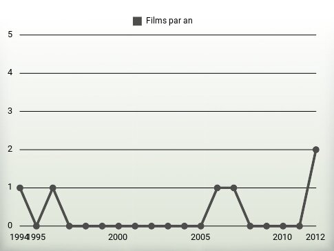 Films par an