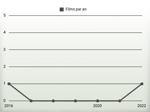 Films par an