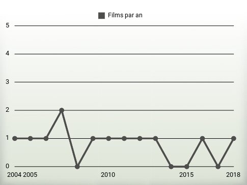 Films par an