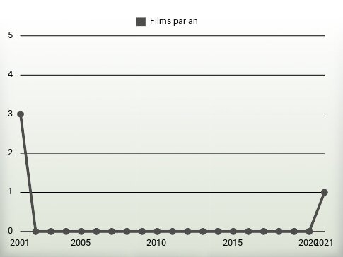 Films par an