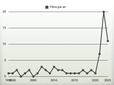 Films par an