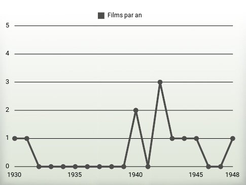 Films par an