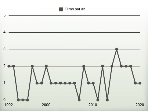 Films par an