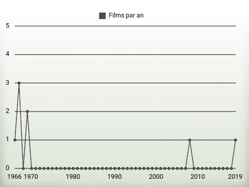 Films par an