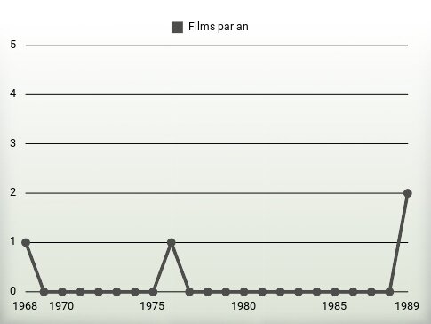 Films par an