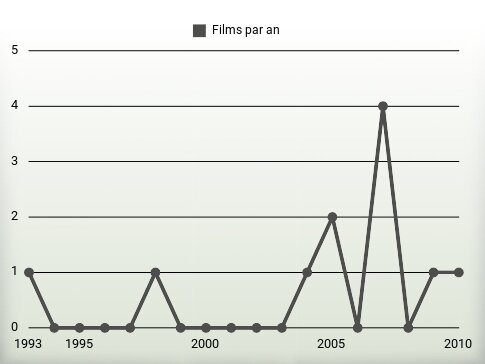 Films par an