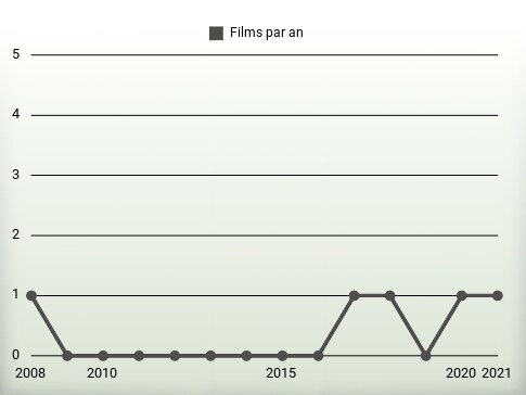 Films par an