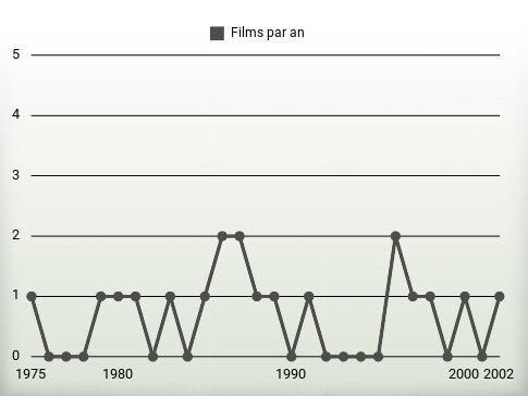 Films par an