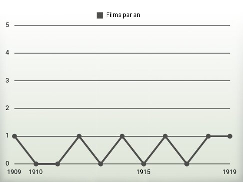 Films par an