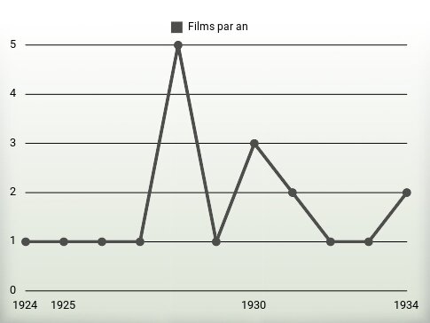 Films par an