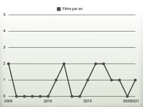 Films par an