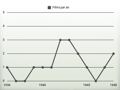 Films par an