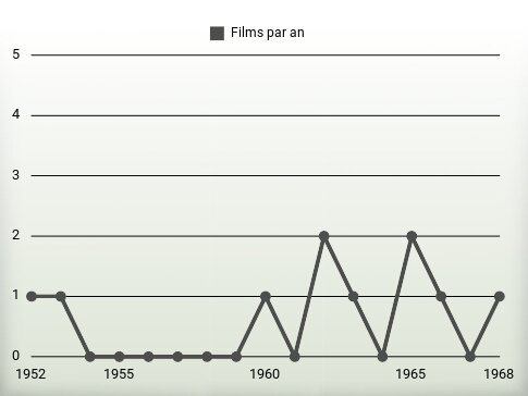 Films par an