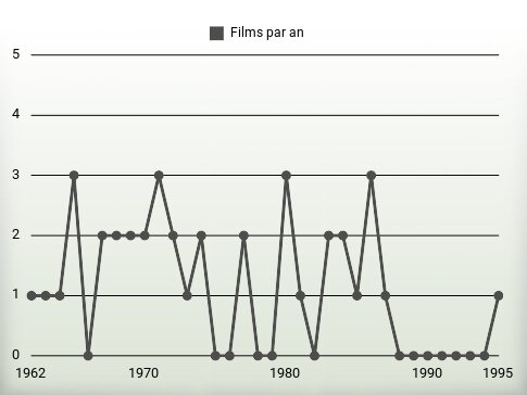 Films par an