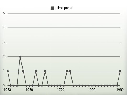 Films par an