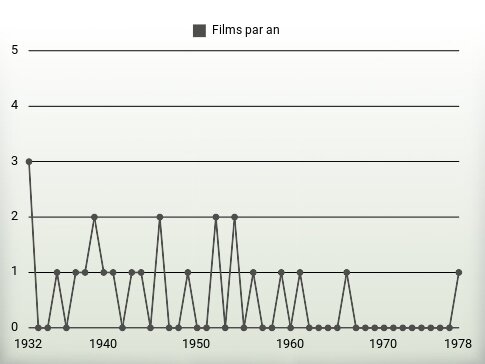 Films par an