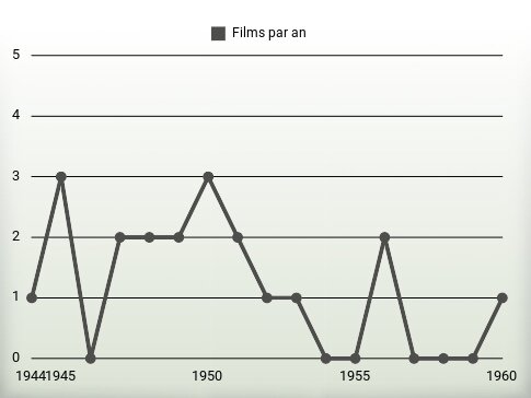 Films par an