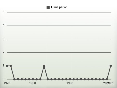 Films par an