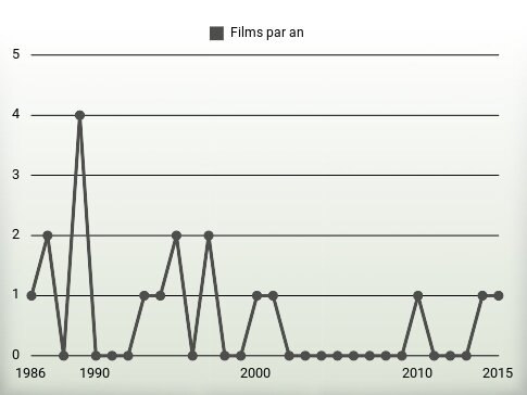 Films par an