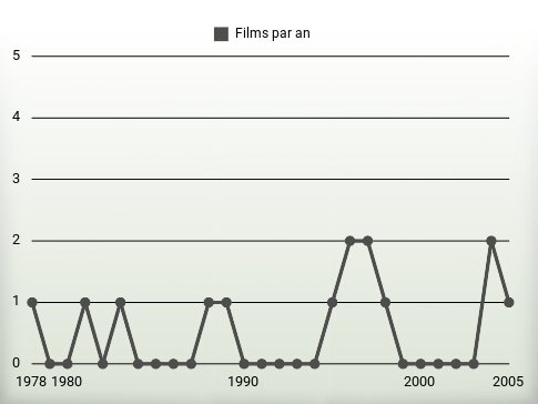 Films par an