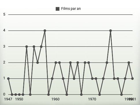 Films par an