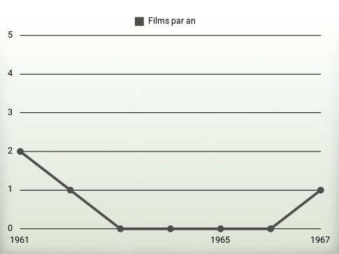 Films par an