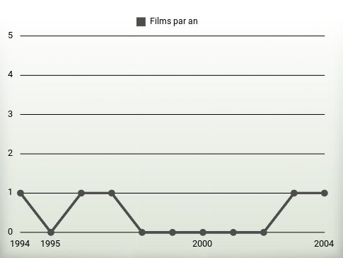 Films par an