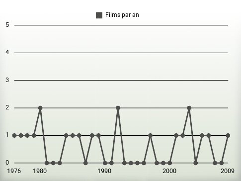 Films par an