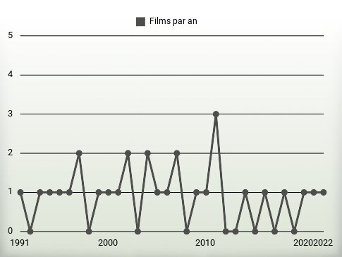 Films par an