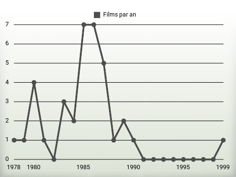 Films par an