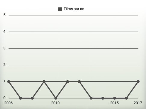 Films par an