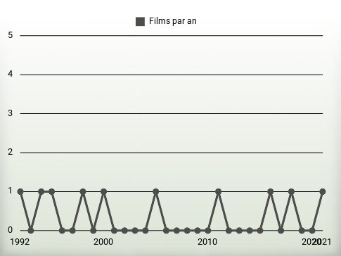 Films par an