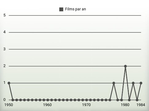 Films par an