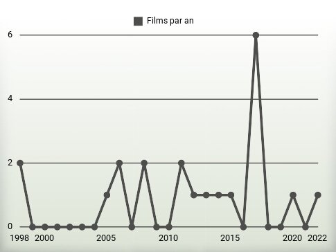 Films par an