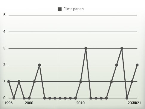 Films par an