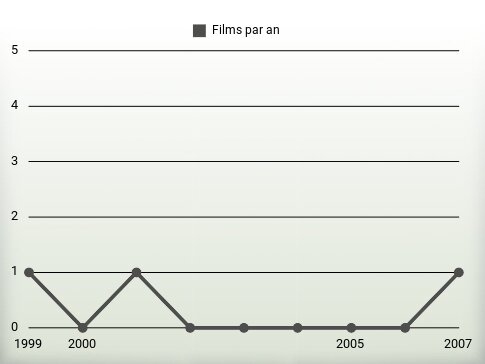 Films par an